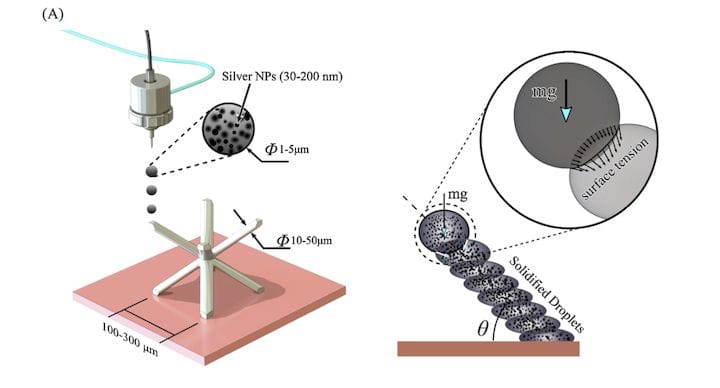  3D printed deposition techniques for battery electrodes [Source: ScienceDirect] 