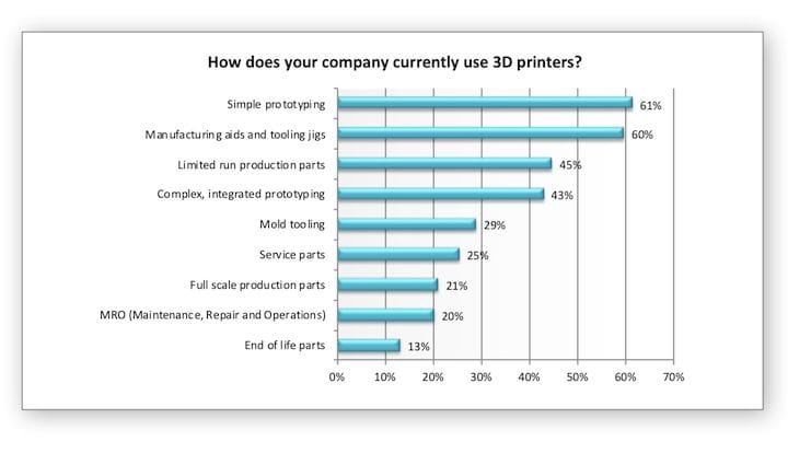  New 3D printing production usage survey results [Source: Essentium] 