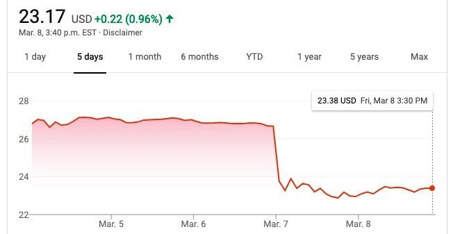  Something dramatic happened to Stratasys stock this week [Source: Google Finance] 
