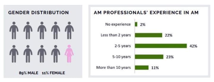  Gender distribution and professional experience in 3D printing [Source: Alexander Daniels Global, Additive Manufacturing Salary Survey, 2018] 
