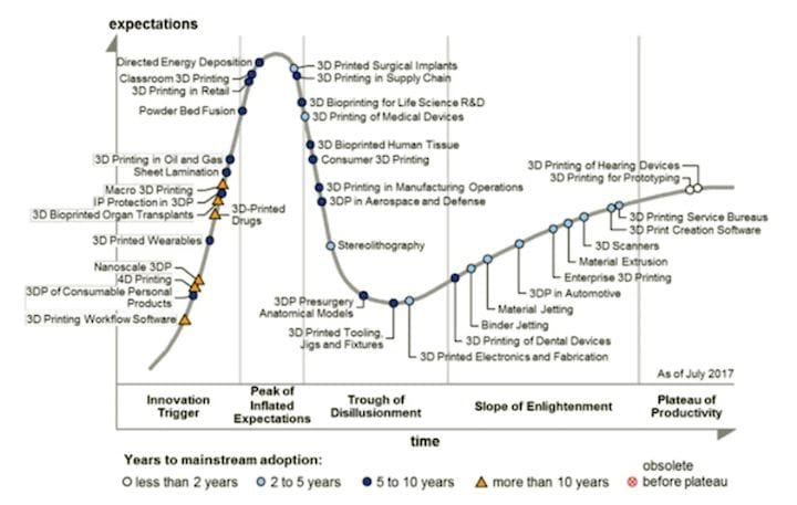  Gartner’s 3D printing hype cycle curve from 2017, the most recent graph made public by the firm. (Image courtesy of Gartner.) 