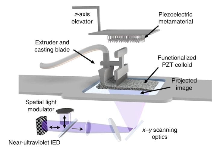  Method and apparatus used to produce the controllable 3D printed piezoelectric structures [Source: Nature] 