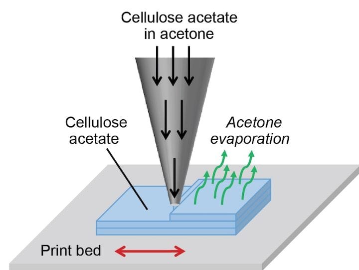  Cellulose 3D printing concept [Source: MIT] 