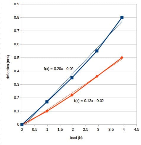  Relative part strength: The blue line is the control beam with no reinforcement; the orange is the beam with the thin cylindrical voids.[Source: RepRap] 