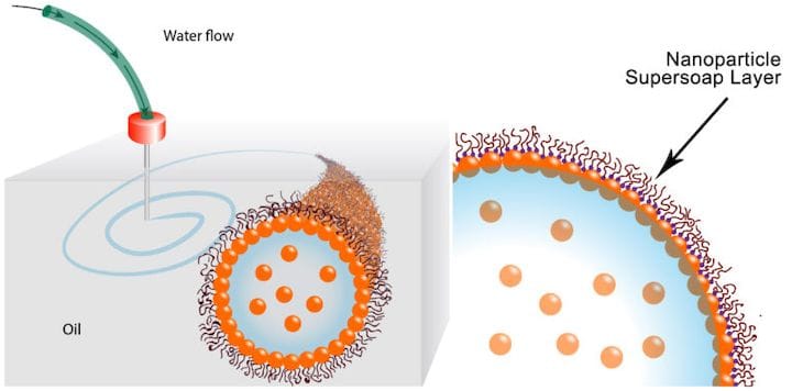  A “supersoap” layer sheaths water structures from surrounding oil [Source: Berkeley Lab] 