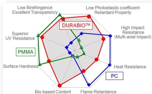  Engineering properties of Mitsubishi’s new transparent 3D printing material [Source: Verbatim] 