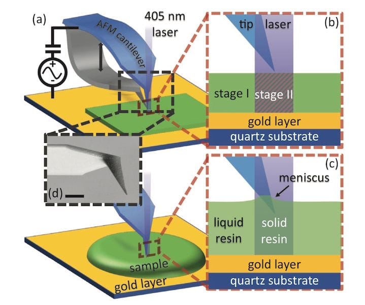  Using an atomic force microscope to monitor photopolymer solidification [Source: Advanced Science News] 