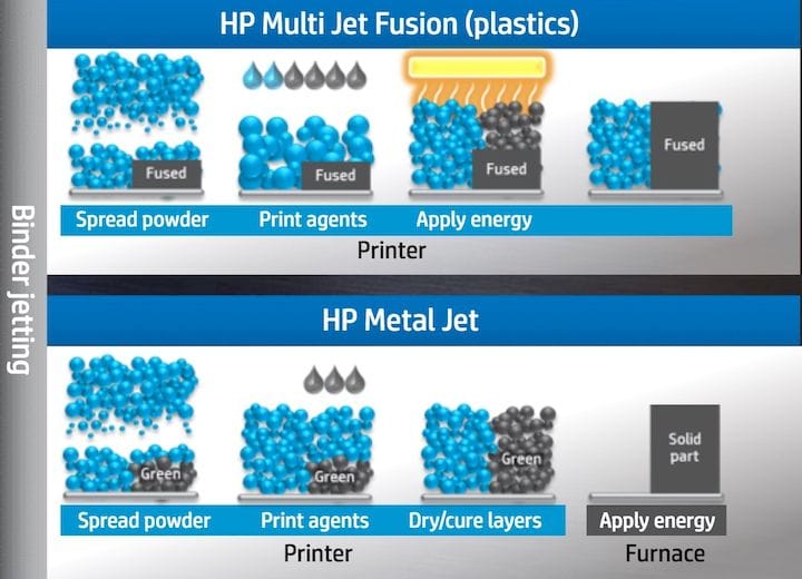  The HP Metal Jet process as compared to their Multi Jet Fusion plastic 3D printing process [Source: HP] 