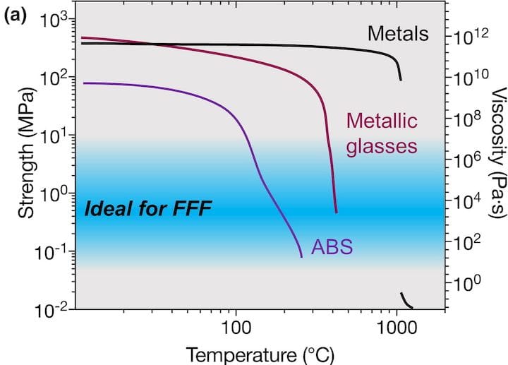  Strength chart showing where metallic glass materials fit [Source: ScienceDirect] 