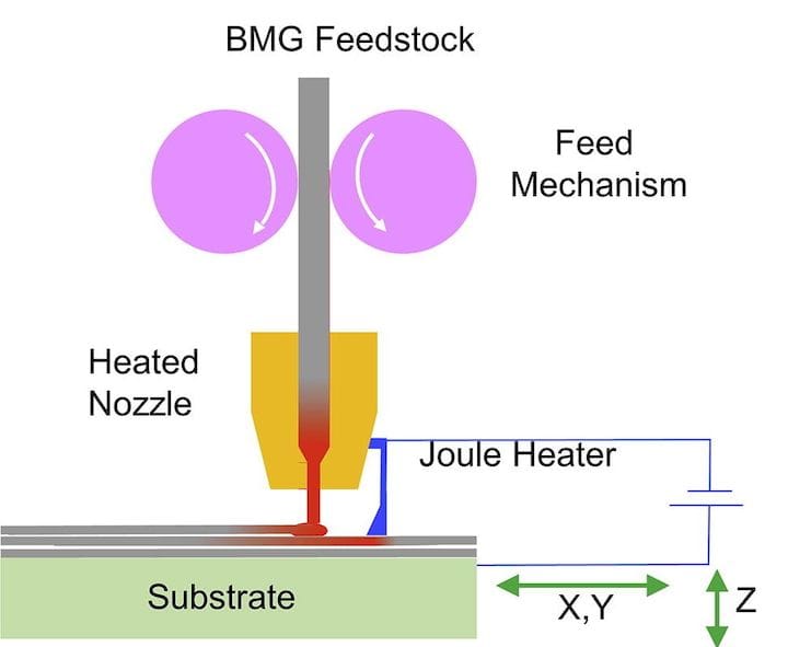  The unusual heating system of the experimental 3D metallic glass printer [Source: ScienceDirect] 