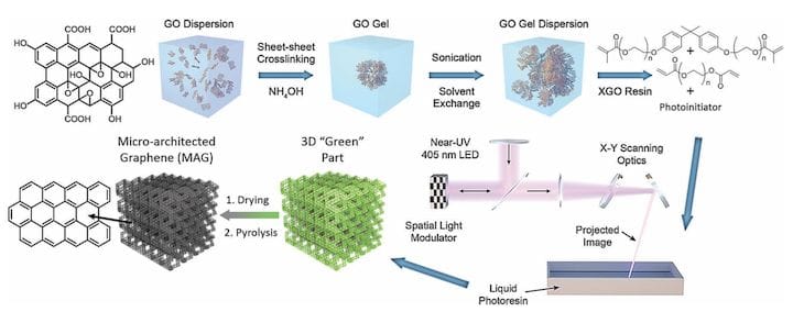  A new process for 3D printing graphene micro structures [Source: DOI: 10.1039/c8mh00668g] 