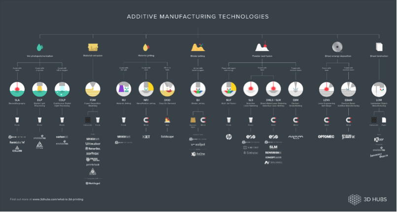  3D Hubs chart of different 3D printing processes 