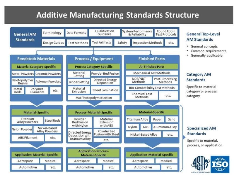  Structure of standards for additive manufacturing 