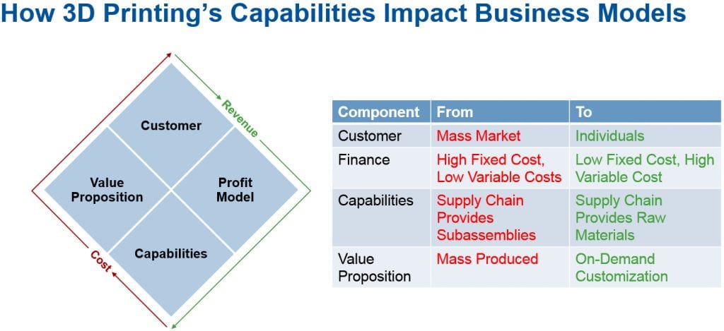  Gartner's business model model (image courtesy Gartner) 