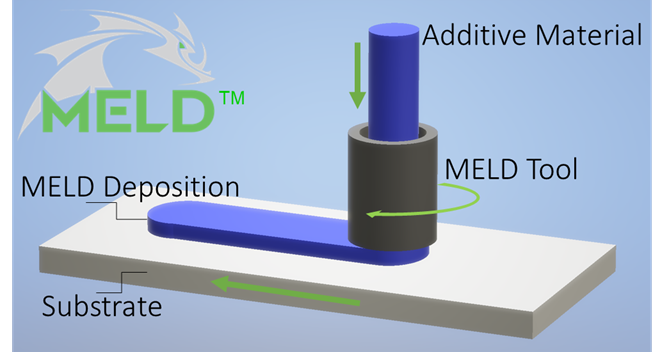  The MELD 3D printing process 