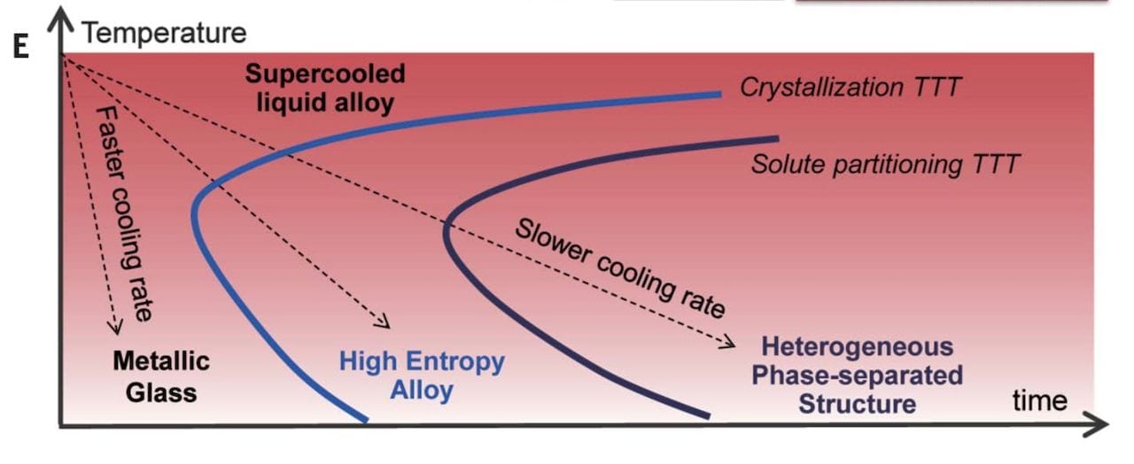  Graph showing how cooling rate and temperature affect resulting alloys 