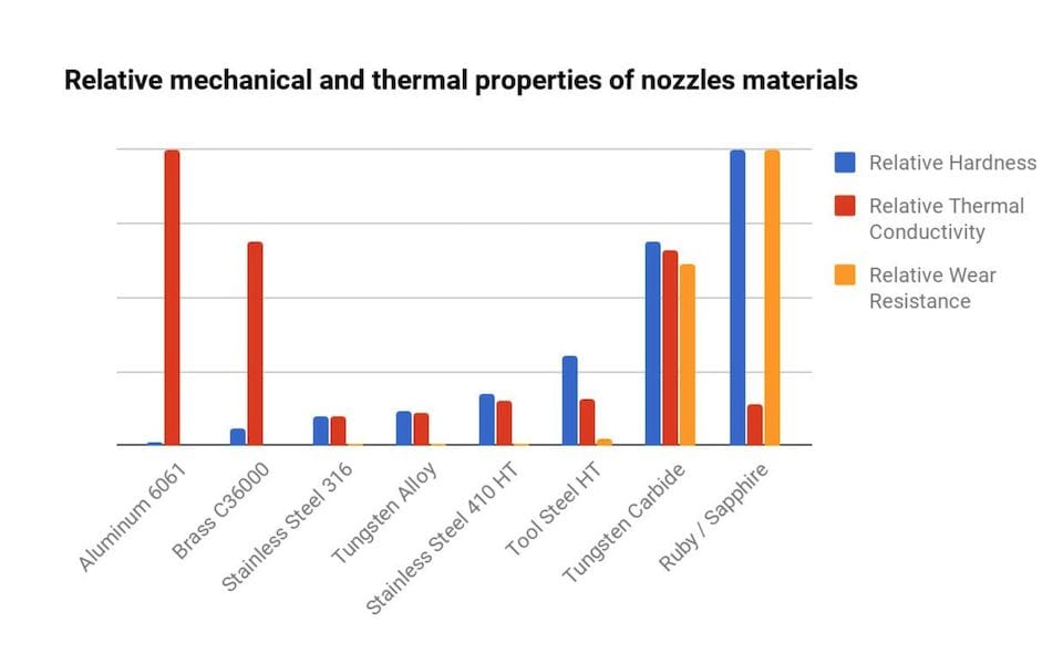  Chart of materials properties for 3D printing hot end nozzles 