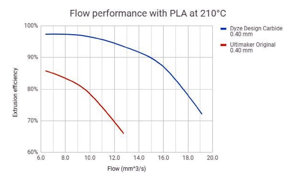 3D printing flow rates for a typical and tungsten carbide nozzle 