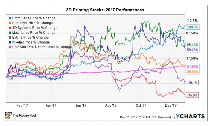  Notable 3D printing stocks in 2017 