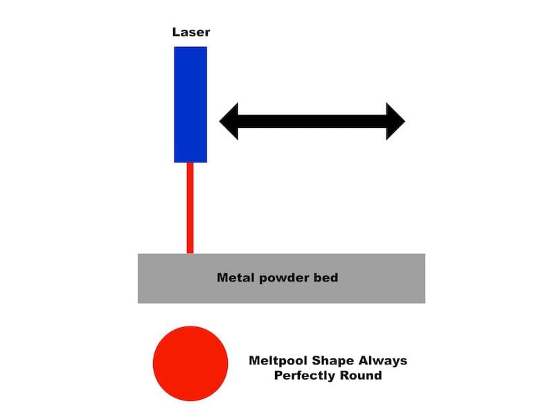  A laser source moved directly above the powder bed could remain vertical throughout movements 