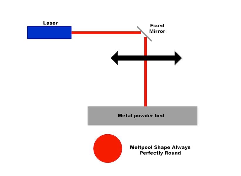 Another option: move a fixed angle mirror to redirect a vertical laser beam at the powder bed 