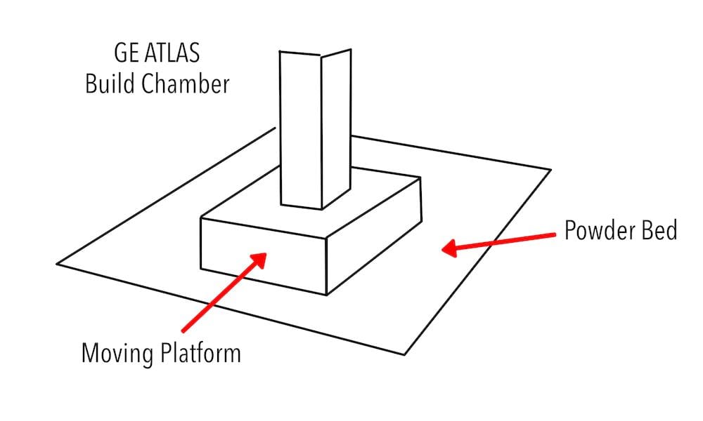  Sketch of the GE Atlas 3D metal printing concept 