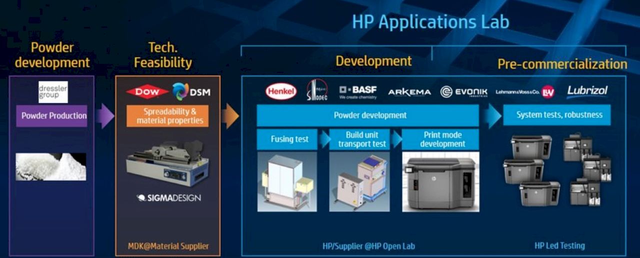  HP's material's development process 