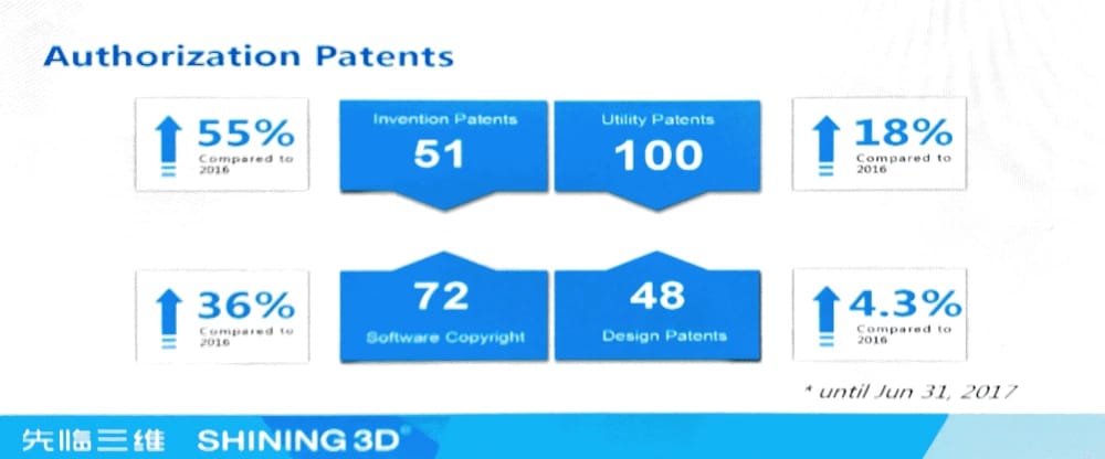  While technology is the beating heart of Shining 3D, as is evidenced by the number of patents, the company also places emphasis on sales and marketing. (Image courtesy of Shining 3D.) 