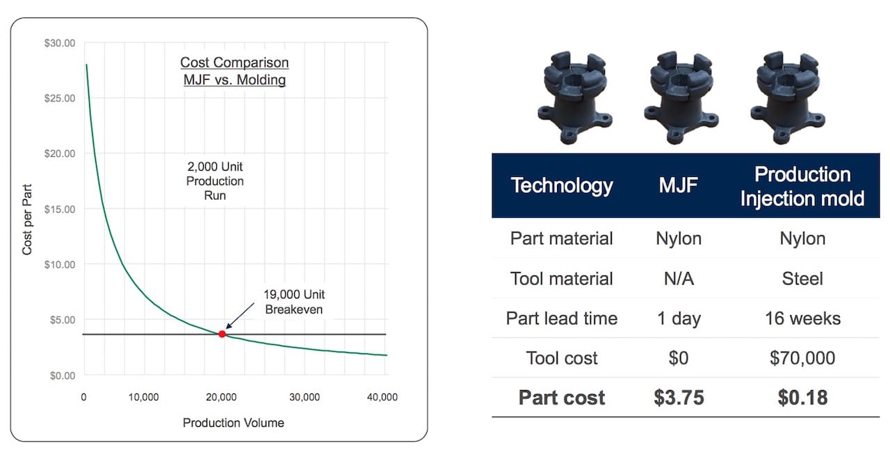  As the number of units required increases, the cost per unit decreases. Below a certain volume,  it may be best to use AM instead of injection molding (courtesy Jabil) 