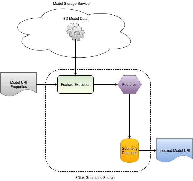  An overview of Authentise's process for geometric search 