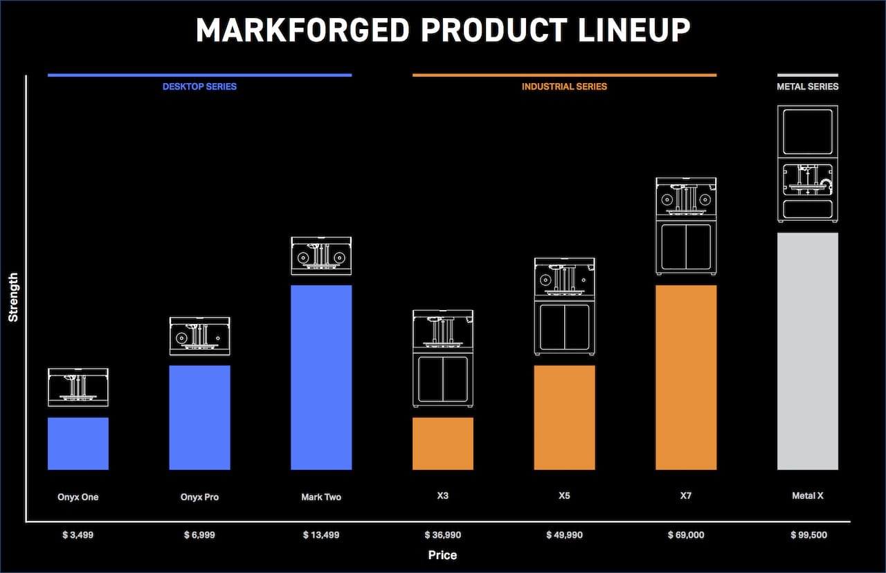  Markforged's new 3D printer product lineup 