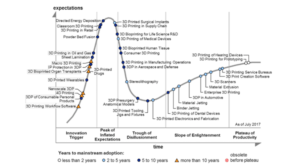  Gartner's 2017 Hype Cycle Chart for 3D Printing Technologies 