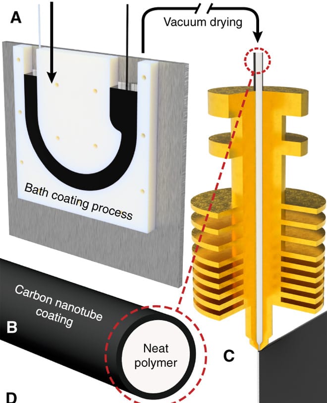  Coating standard 3D printer filament with carbon nanotubes 