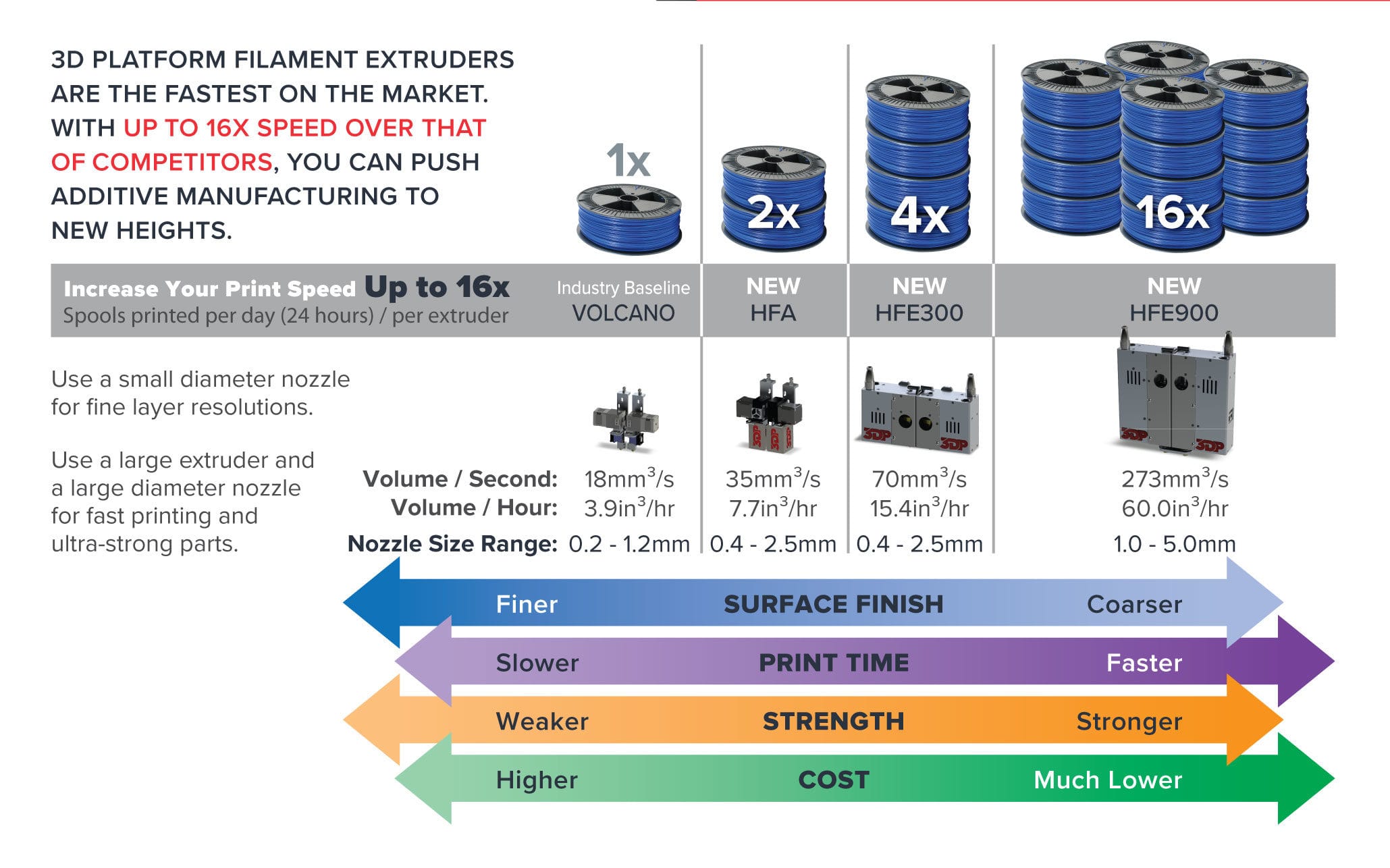  Spectrum of HFE extruders from 3D Platform 
