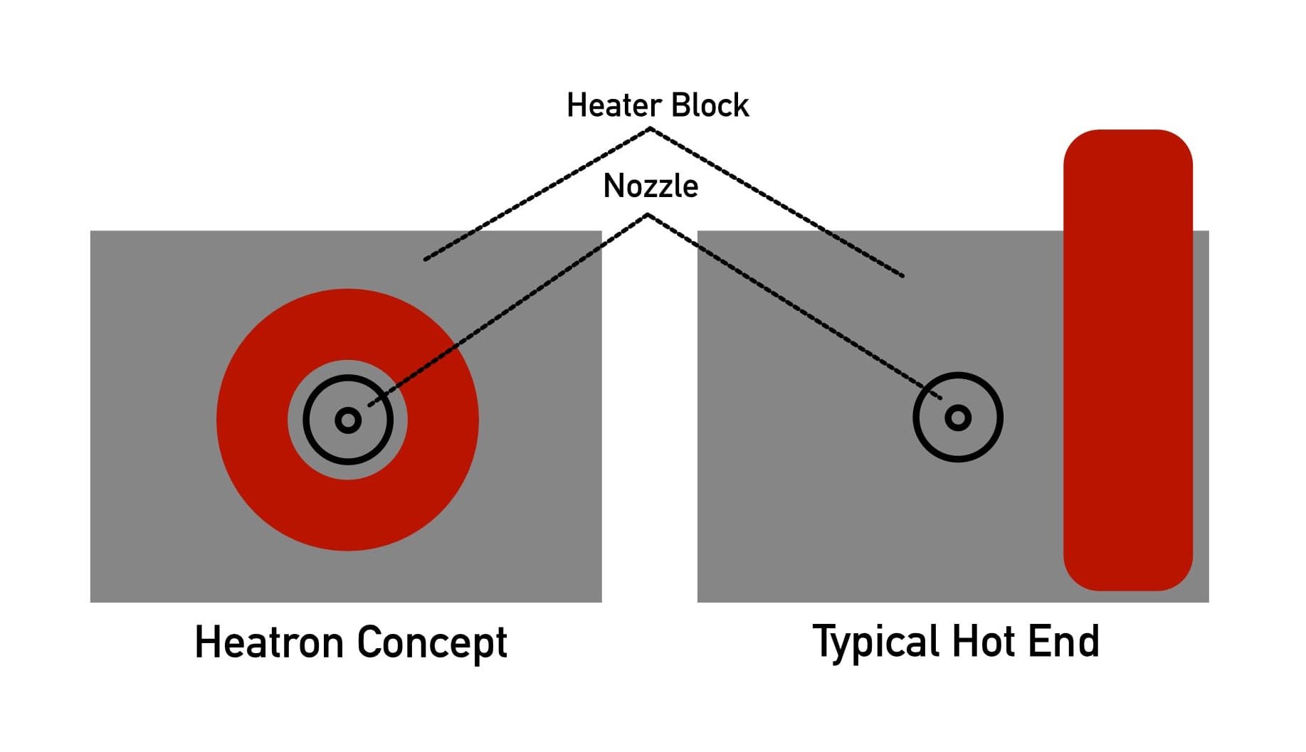  Contrasting the Heatron concept vs the traditional 3D printer cartridge heater approach 