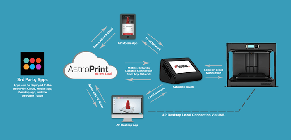  Astroprint's cloud-connected 3D printing environment 