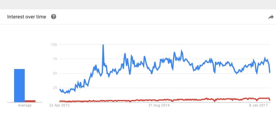  A Google Trends chart for 