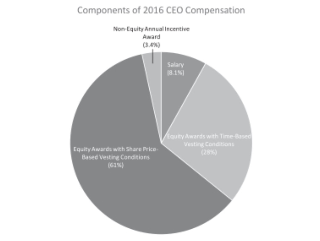  Executive compensation at 3D Systems 