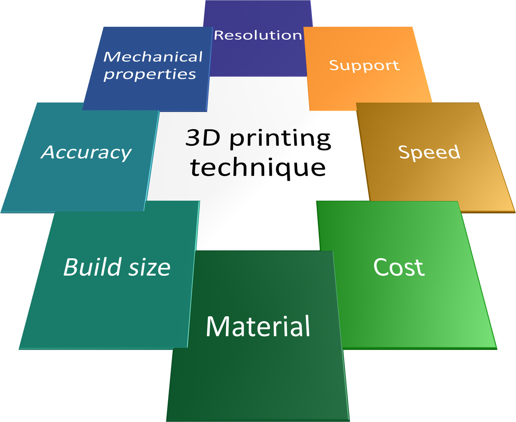  The factors analyzed to determine if membrane 3D printing is feasible 