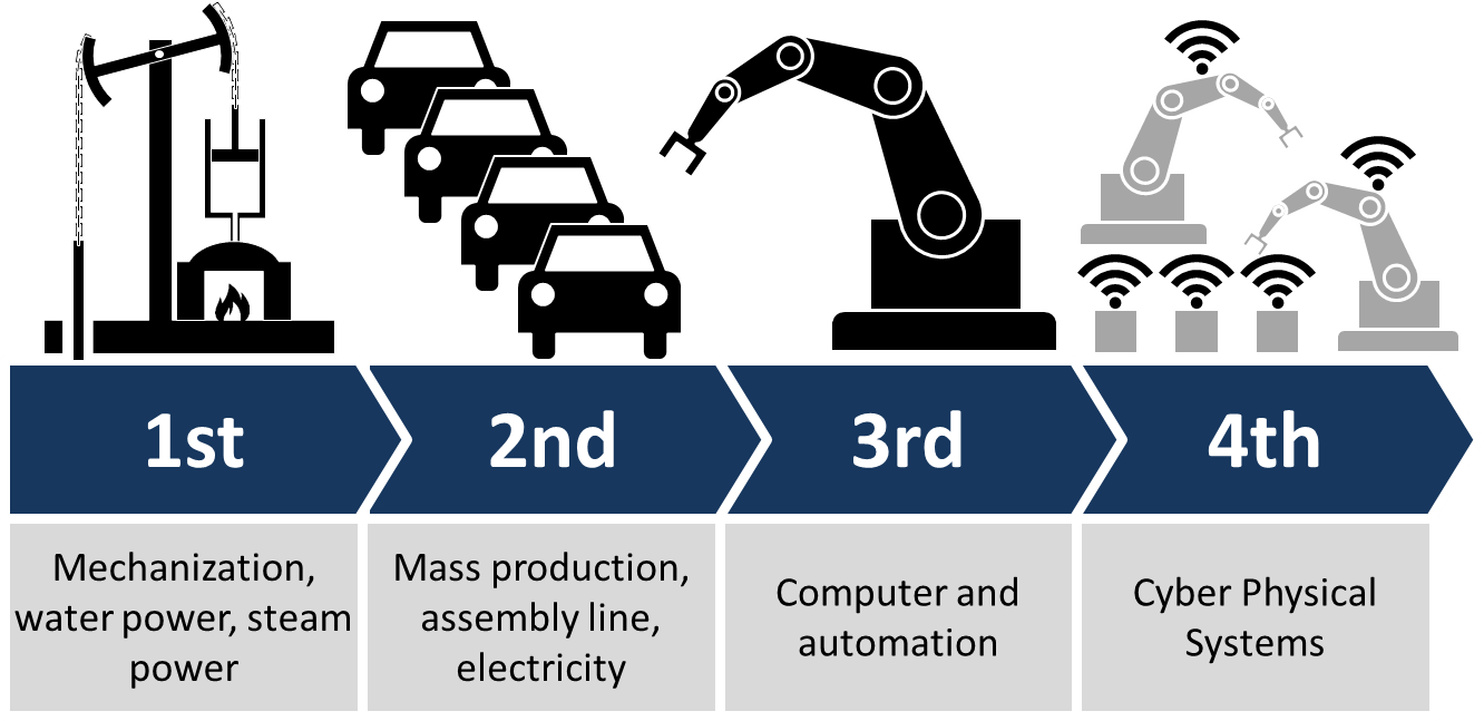  Progress towards Industry 4.0 