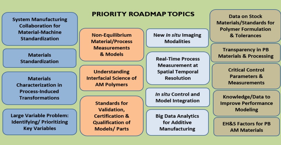  3D print polymer materials research roadmap topics 