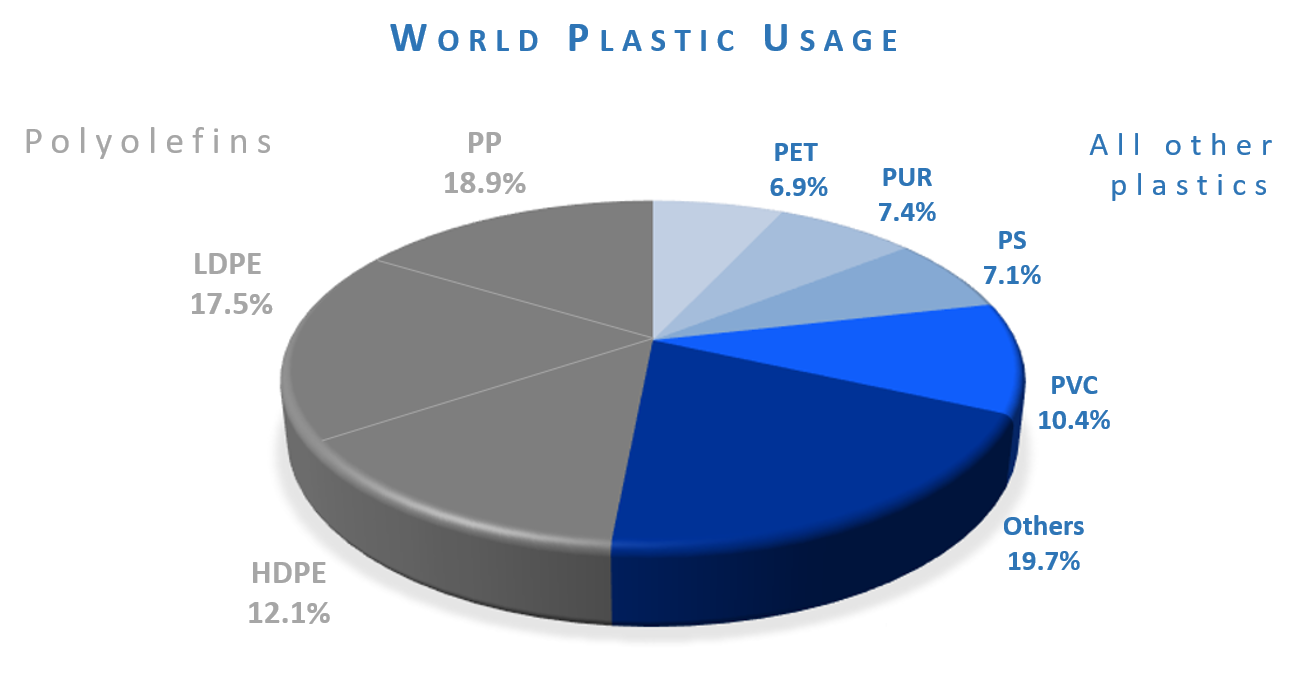 Plastic usage, worldwide 