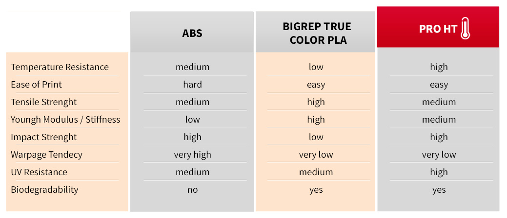  Comparison chart of ABS, PLA and BigRep's new HT filament 