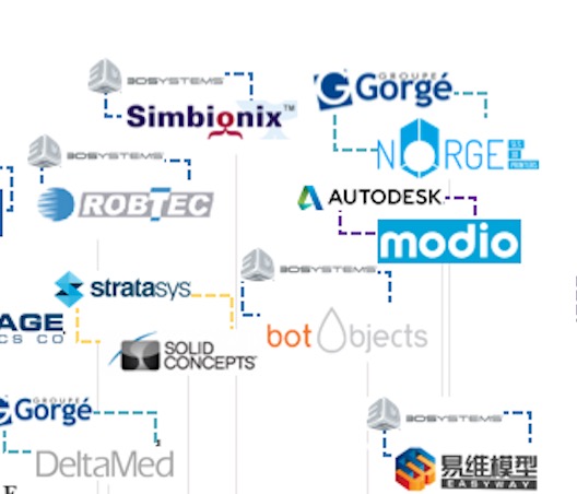  A section of CB Insight's graphic of 3D print corporate acquisitions 