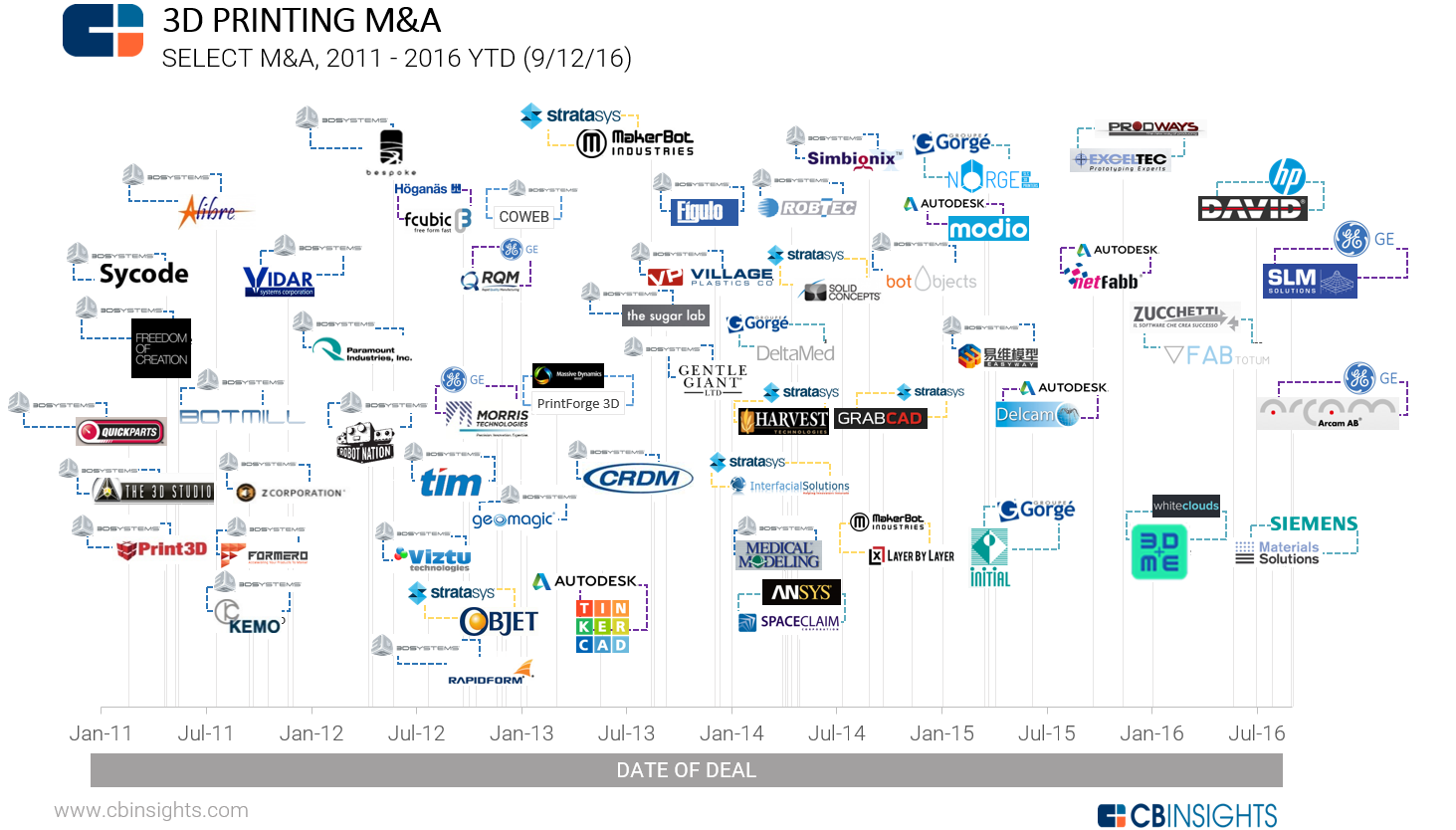  CB Insight's full infographic describing recent 3D printing corporate acquisitions 