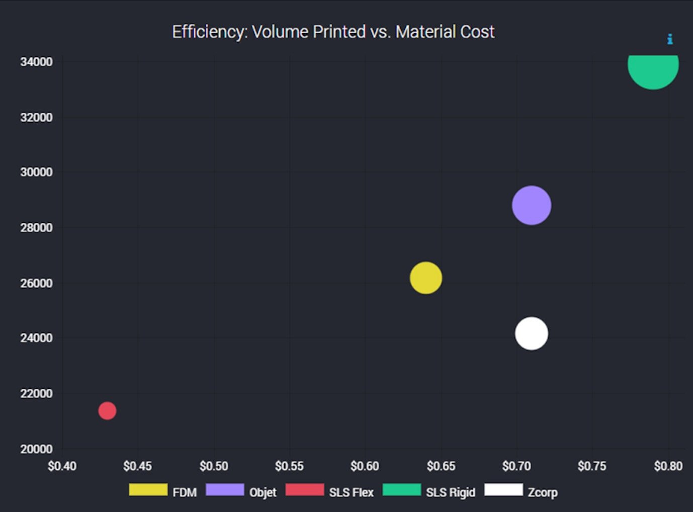  Analytic chart from 3DIAX showing 3D printing technology efficiency 