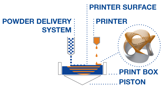  An overview of Höganäs' powder-based metal 3D printing process 