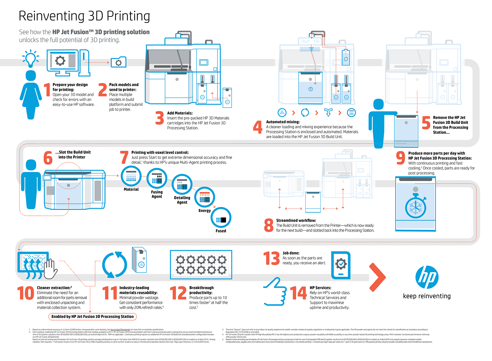  HP's Jet Fusion 3D printing process chart 