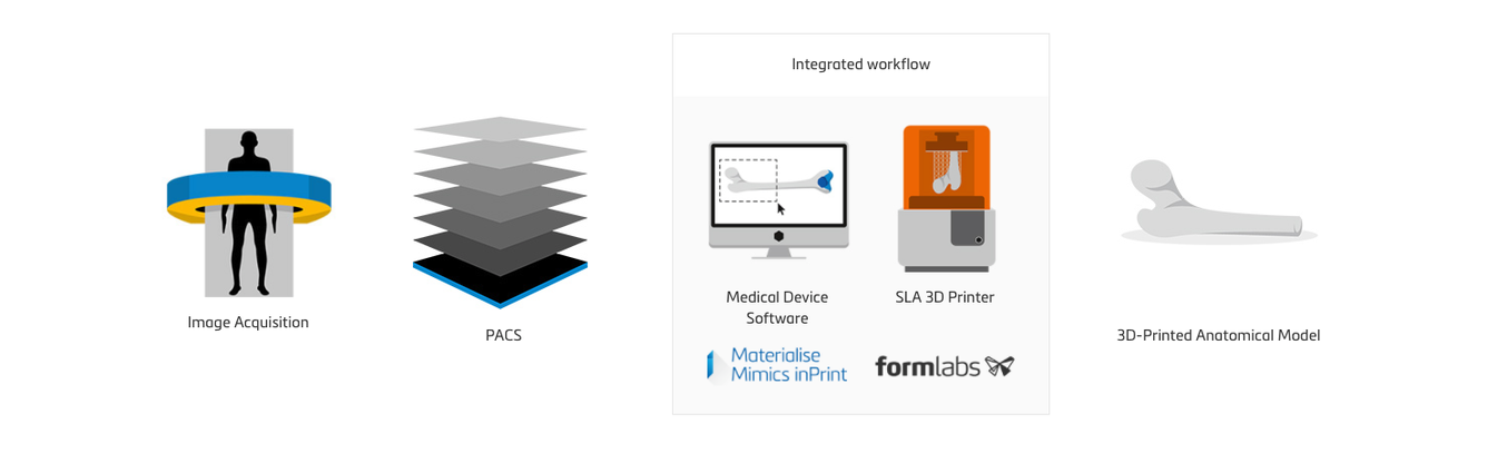  Workflow via the Materialise Mimics inPrint Certification Program [Image: Formlabs] 