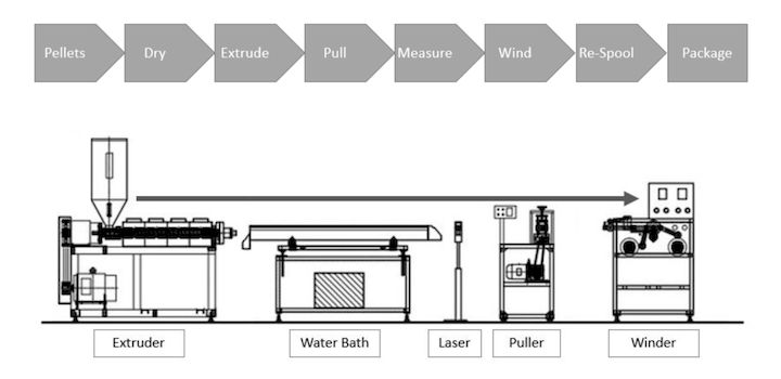  Process overview for 3D printer filament production [Source: IC3D] 